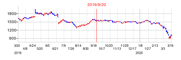 2019年9月20日 16:00前後のの株価チャート